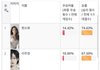 레즈들이 꼽은 여자 연예인 이상형이래