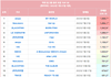 최신 걸그룹 초동순위