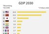 2030년 GDP 경제 순위