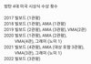 방탄 미국시상식 수상 이력 넘사긴 함