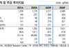 증권가에서 전망한 엔터 빅4 2024년 실적
