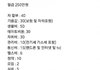 월급 250만원인 남자 직장인 지출액