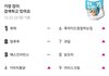 한파경보인 현재 배민 검색어순위