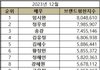 와 강혜원 배우 브랜드평판에 올라감