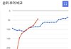 투어스 음원 추이 비교