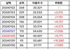 하이브 투어스 국내 음원 차트 일간 추이