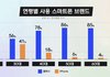 통계로 보는 갤럭시 vs 애플