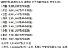 대한민국 대도시 인구 순위 ㄷㄷ