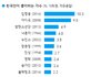군백기에도 갤럽 상위권인 방탄 폼 미쳤다