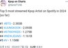 2024 스포티파이에서 가장 많이 재생된 케이팝 가수
