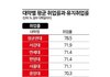 주요대학 취업률