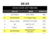 일본 현지에서 102만장 판 뉴진스 근황