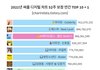 소신발언 뉴아에중에 에스파가 원탑이라고 하기엔 아직 애매하다고 생각함
