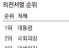 국회의장이 2인자래