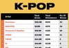 빌보드 2024년 K팝 아티스트 투어 수익 탑 10