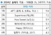 아이브 대중성이 쎄구나 해야가 4위네