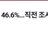 윤석열 대통령 지지도 46.6%