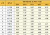 최신 전국대학교 순위 top 50이라네요 ㅎㄷㄷ jpg