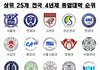 2025 입결기준 최신 대학순위 ㄷㄷjpg