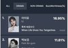 아이유-폭싹  각각 4주연속 화제성 1위먹네 ㅋㅋ