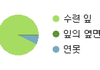 포스타입으로 한 달에 200 넘게 벌면