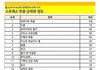 인간이 받는 스트레스 순위