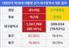 대구경북은  진짜 실망이다