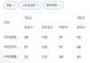 야 모고 국어 1컷이 98이라고?