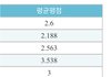 내 학점 ㅁㅌㅊ?