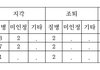 고등학교 출결 망한거지?