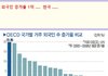 한국의 외국인 증가율... 나라는 외국인들에게 넘기는 수순까지 와있다 ....