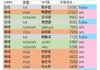 투바투 인기 순위
