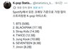 스포티파이 가장 많이 스트리밍된 K-pop 아티스트