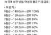 한국인 키 등급표