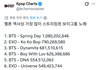 멜론 역사상 가장 많이 스트리밍된 보이그룹 노래
