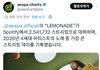 에스파 4세대 1황 인증함ㅋ