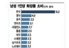 한국 남성이 전 세계 1위인 것