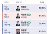 방탄 알엠 선거 나왔누