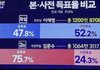이쯤되면 대통령 선거도 의심스러워ㅋㅋ
