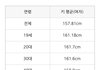 여기 왜 160초반 작다고 함?