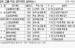 `그들만의 금고` 대기업 재단 외부 전입금 전혀없고 회계 등 폐쇄적 운영 