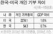 자기돈 기부엔 눈감는 총수들 개인소유 재단에 주식출연 `생색내기`
