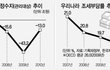 ‘부유층 감세혜택’ 3년… 재정적자 무섭게 는다