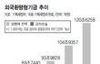 환율 지키느라 5조원 날렸다