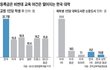등록금은 비싼데… 교육의 질은 OECD 꼴찌