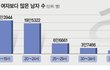 남녀성비 ‘사상 최악’..남자 47만명 ‘짝’이 없다