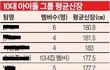 이젠 팬들도 쉴드못쳐주는 비스트의 키..ㅋ...ㅋ..