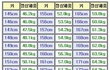 한쿡여성 평균키/체중;;