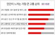 사람이 느끼는 가장 큰 고통순위
