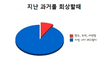 지난 과거를 회상할때